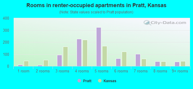 Rooms in renter-occupied apartments in Pratt, Kansas