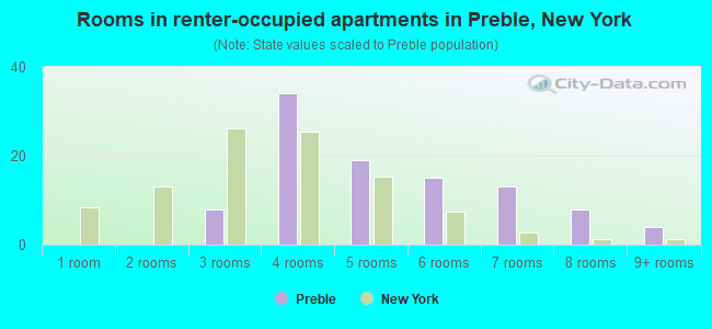 Rooms in renter-occupied apartments in Preble, New York
