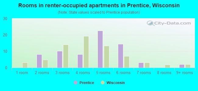 Rooms in renter-occupied apartments in Prentice, Wisconsin