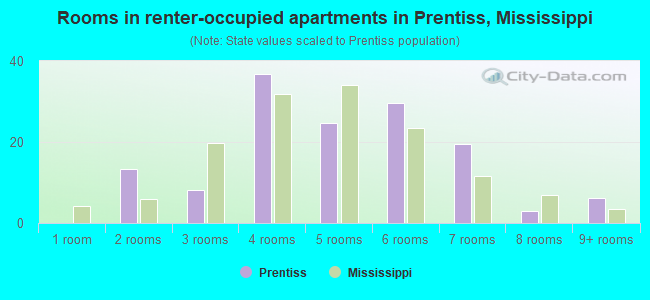 Rooms in renter-occupied apartments in Prentiss, Mississippi