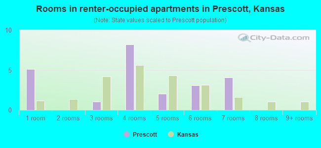 Rooms in renter-occupied apartments in Prescott, Kansas