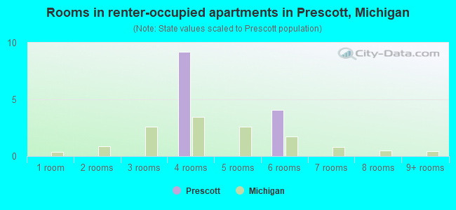 Rooms in renter-occupied apartments in Prescott, Michigan