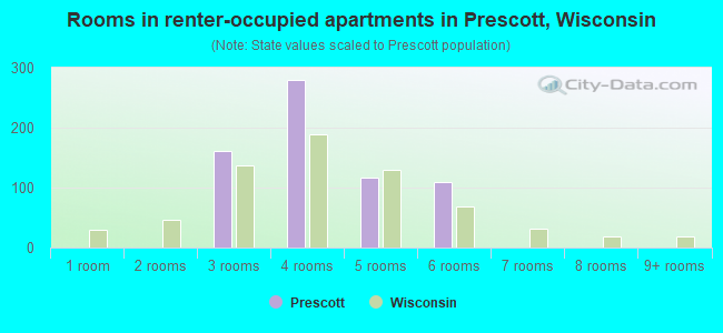 Rooms in renter-occupied apartments in Prescott, Wisconsin