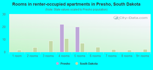 Rooms in renter-occupied apartments in Presho, South Dakota