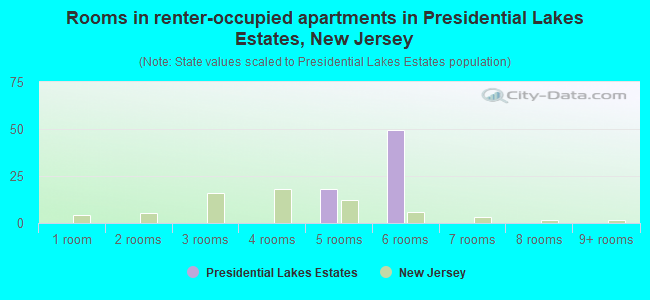 Rooms in renter-occupied apartments in Presidential Lakes Estates, New Jersey