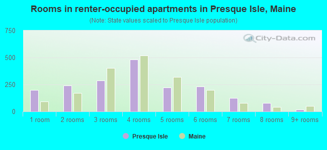 Rooms in renter-occupied apartments in Presque Isle, Maine