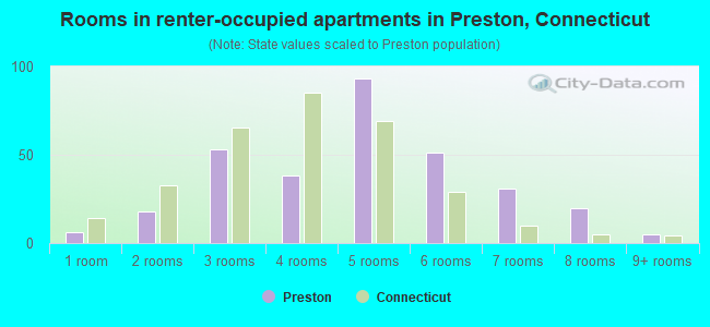 Rooms in renter-occupied apartments in Preston, Connecticut