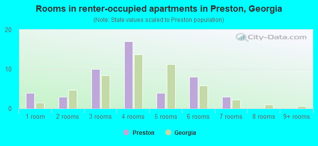 Rooms in renter-occupied apartments in Preston, Georgia