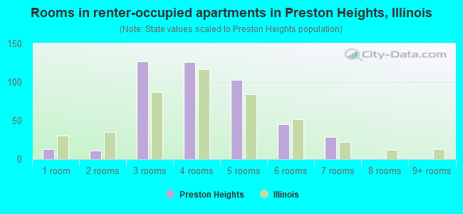 Rooms in renter-occupied apartments in Preston Heights, Illinois