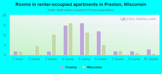 Rooms in renter-occupied apartments in Preston, Wisconsin