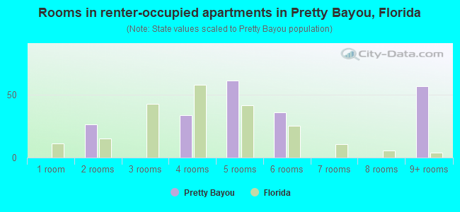 Rooms in renter-occupied apartments in Pretty Bayou, Florida