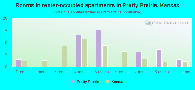 Rooms in renter-occupied apartments in Pretty Prairie, Kansas