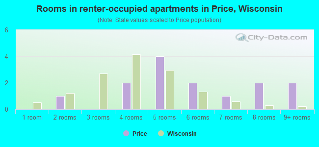 Rooms in renter-occupied apartments in Price, Wisconsin