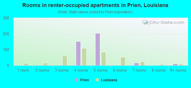 Rooms in renter-occupied apartments in Prien, Louisiana