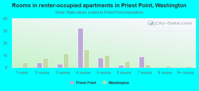 Rooms in renter-occupied apartments in Priest Point, Washington