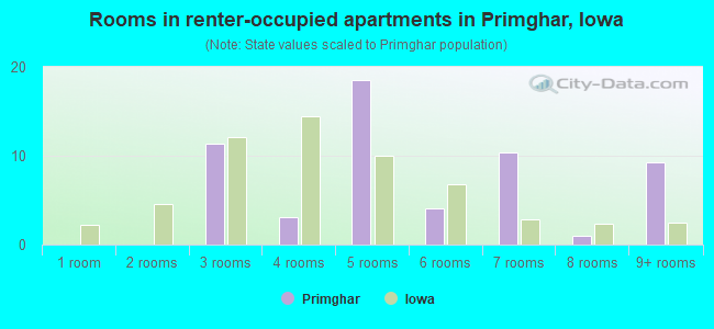Rooms in renter-occupied apartments in Primghar, Iowa