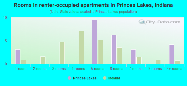 Rooms in renter-occupied apartments in Princes Lakes, Indiana