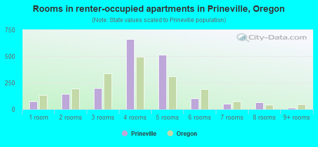 Rooms in renter-occupied apartments in Prineville, Oregon