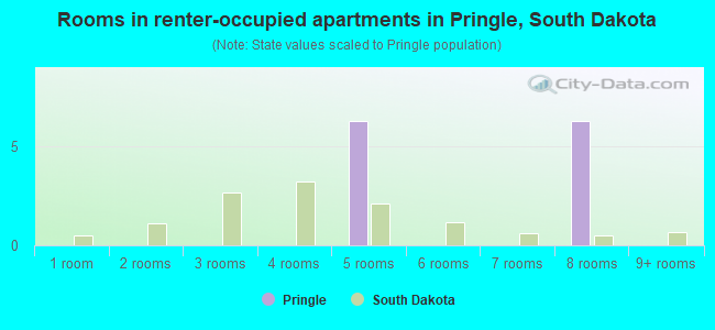 Rooms in renter-occupied apartments in Pringle, South Dakota