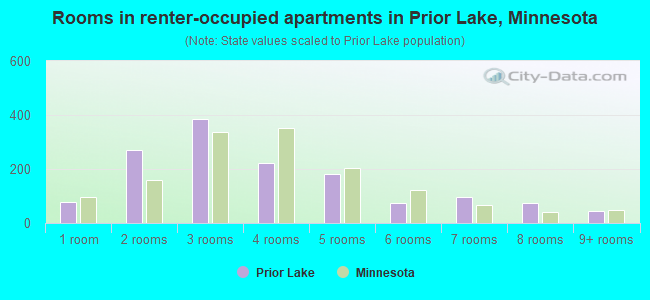 Rooms in renter-occupied apartments in Prior Lake, Minnesota