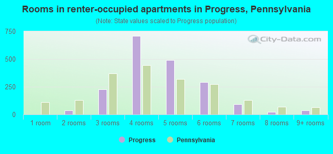 Rooms in renter-occupied apartments in Progress, Pennsylvania