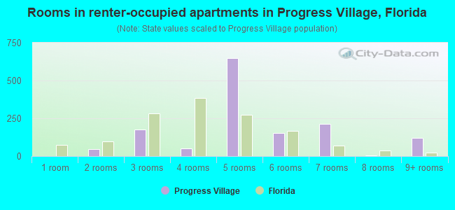 Rooms in renter-occupied apartments in Progress Village, Florida