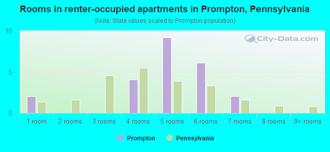 Rooms in renter-occupied apartments in Prompton, Pennsylvania
