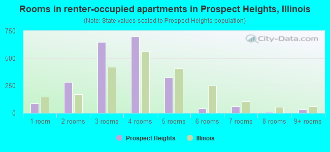 Rooms in renter-occupied apartments in Prospect Heights, Illinois