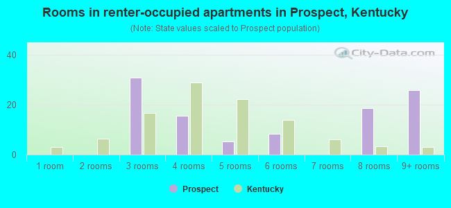 Rooms in renter-occupied apartments in Prospect, Kentucky