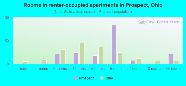 Rooms in renter-occupied apartments in Prospect, Ohio