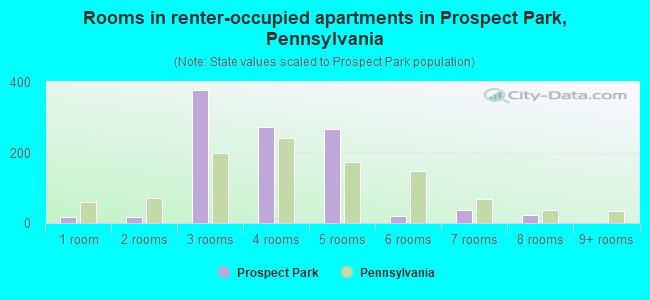 Rooms in renter-occupied apartments in Prospect Park, Pennsylvania