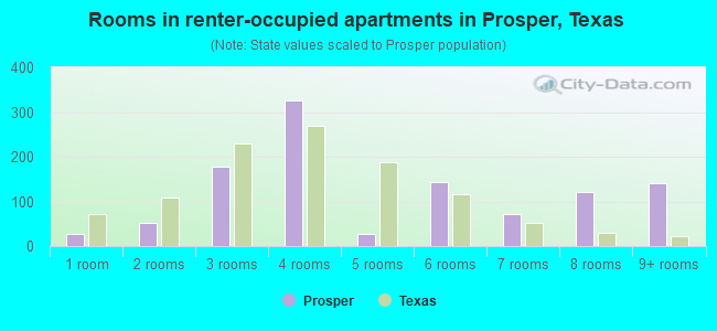 Rooms in renter-occupied apartments in Prosper, Texas