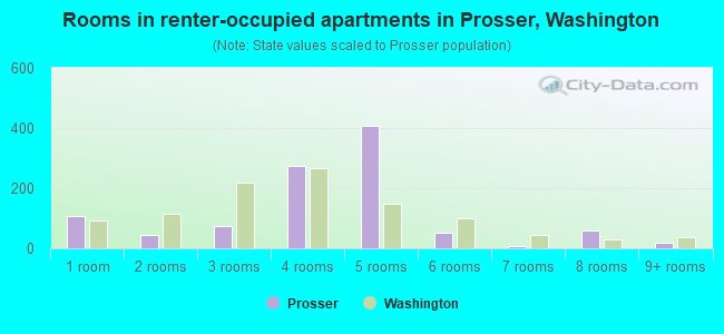 Rooms in renter-occupied apartments in Prosser, Washington