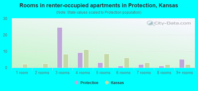 Rooms in renter-occupied apartments in Protection, Kansas