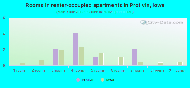 Rooms in renter-occupied apartments in Protivin, Iowa