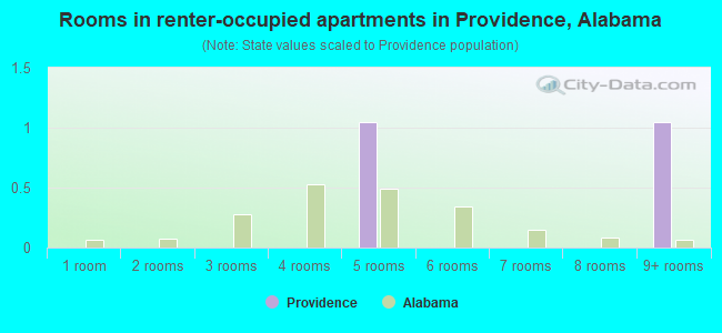 Rooms in renter-occupied apartments in Providence, Alabama