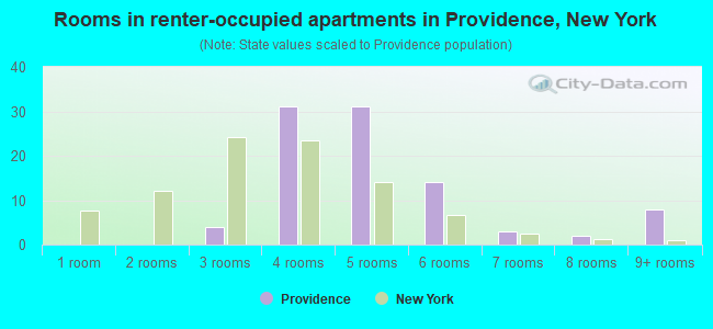 Rooms in renter-occupied apartments in Providence, New York