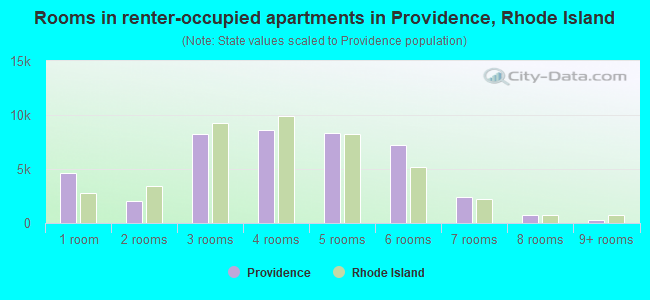 Rooms in renter-occupied apartments in Providence, Rhode Island