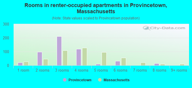 Rooms in renter-occupied apartments in Provincetown, Massachusetts