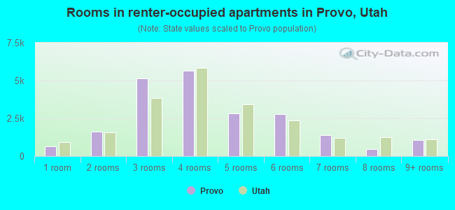 Rooms in renter-occupied apartments in Provo, Utah