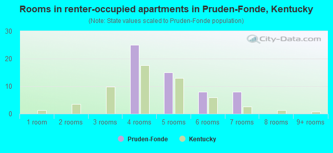 Rooms in renter-occupied apartments in Pruden-Fonde, Kentucky