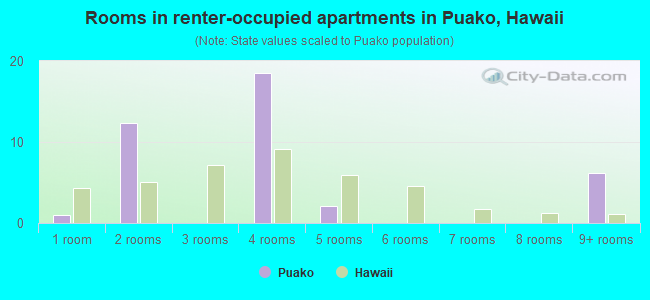 Rooms in renter-occupied apartments in Puako, Hawaii