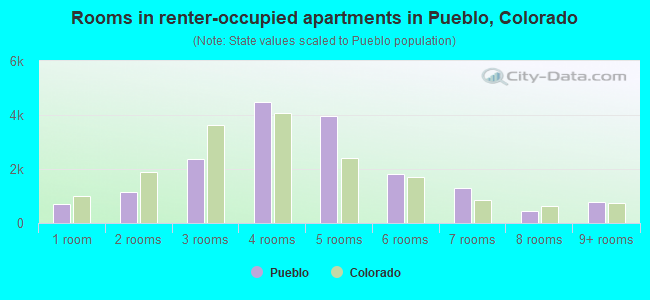 Rooms in renter-occupied apartments in Pueblo, Colorado