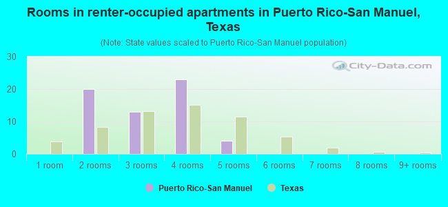 Rooms in renter-occupied apartments in Puerto Rico-San Manuel, Texas