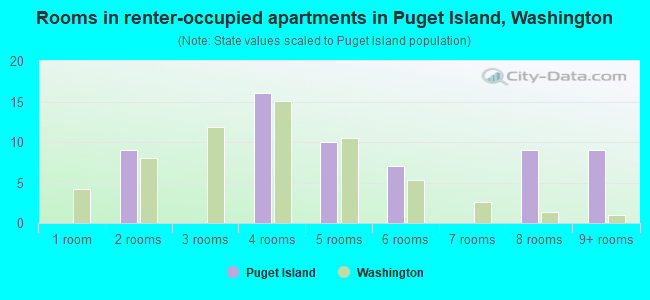 Rooms in renter-occupied apartments in Puget Island, Washington