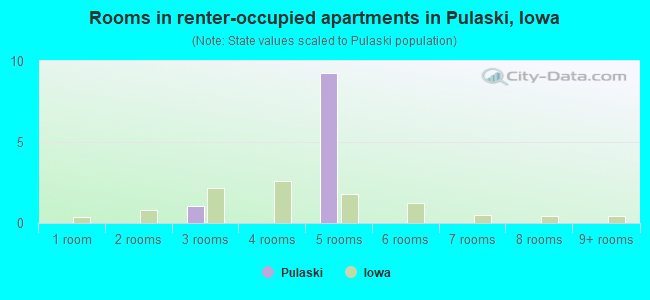 Rooms in renter-occupied apartments in Pulaski, Iowa