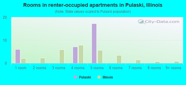 Rooms in renter-occupied apartments in Pulaski, Illinois