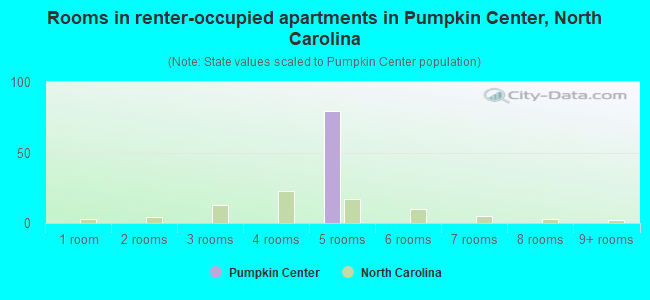 Rooms in renter-occupied apartments in Pumpkin Center, North Carolina