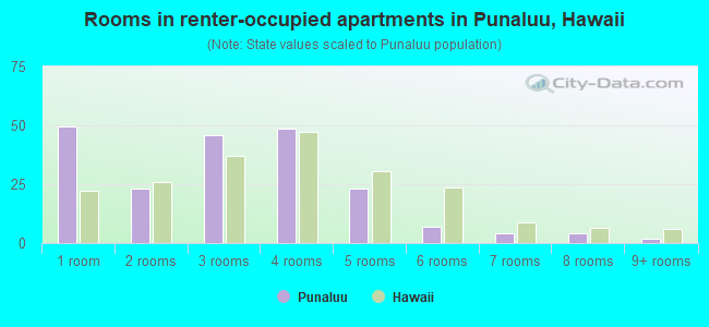 Rooms in renter-occupied apartments in Punaluu, Hawaii