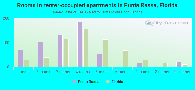 Rooms in renter-occupied apartments in Punta Rassa, Florida